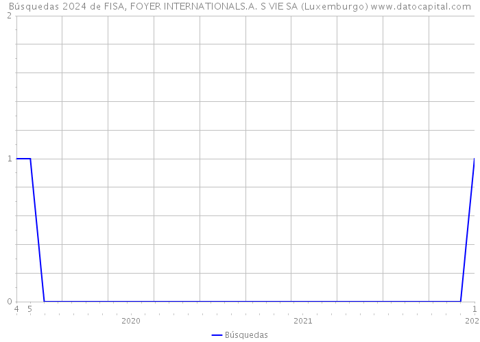Búsquedas 2024 de FISA, FOYER INTERNATIONALS.A. S VIE SA (Luxemburgo) 