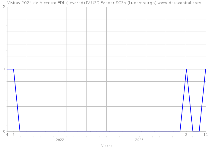 Visitas 2024 de Alcentra EDL (Levered) IV USD Feeder SCSp (Luxemburgo) 