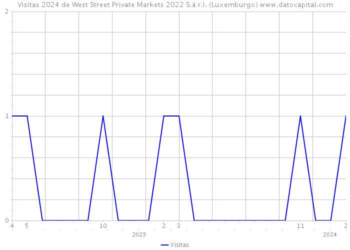 Visitas 2024 de West Street Private Markets 2022 S.à r.l. (Luxemburgo) 
