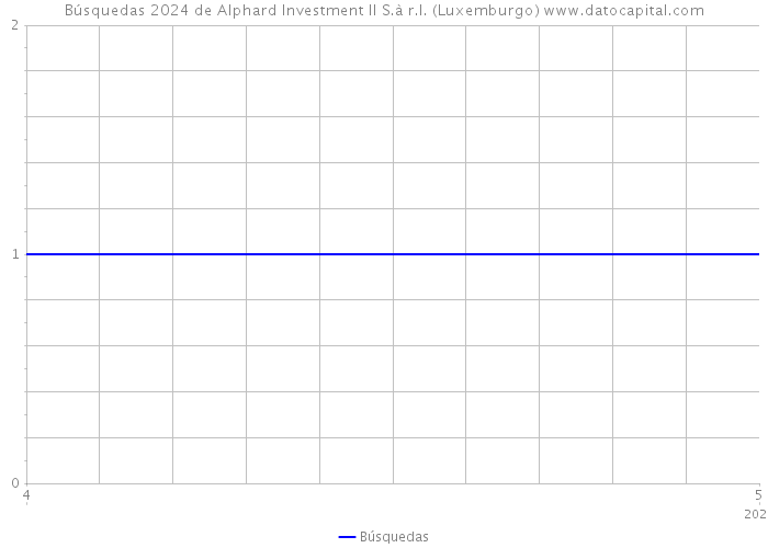 Búsquedas 2024 de Alphard Investment II S.à r.l. (Luxemburgo) 