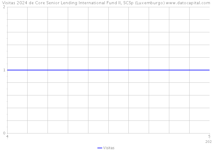 Visitas 2024 de Core Senior Lending International Fund II, SCSp (Luxemburgo) 