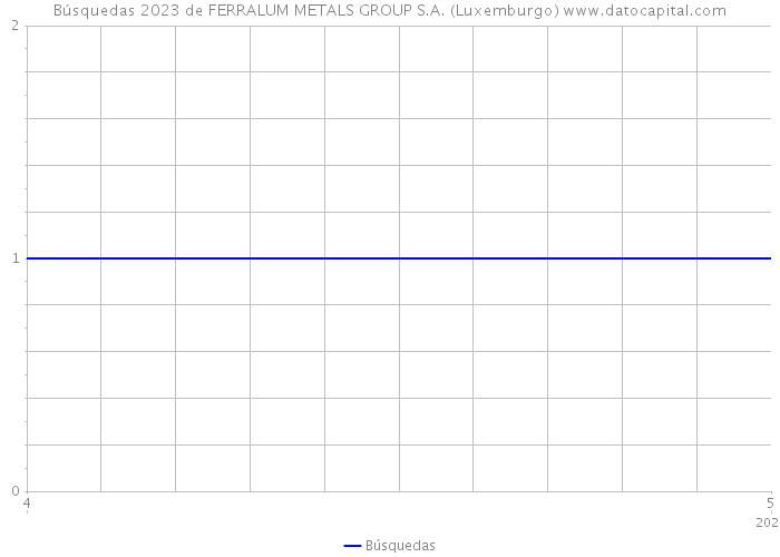 Búsquedas 2023 de FERRALUM METALS GROUP S.A. (Luxemburgo) 