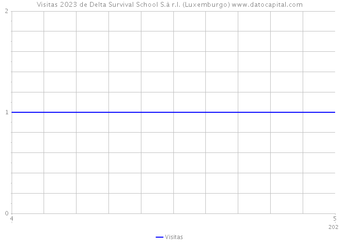 Visitas 2023 de Delta Survival School S.à r.l. (Luxemburgo) 