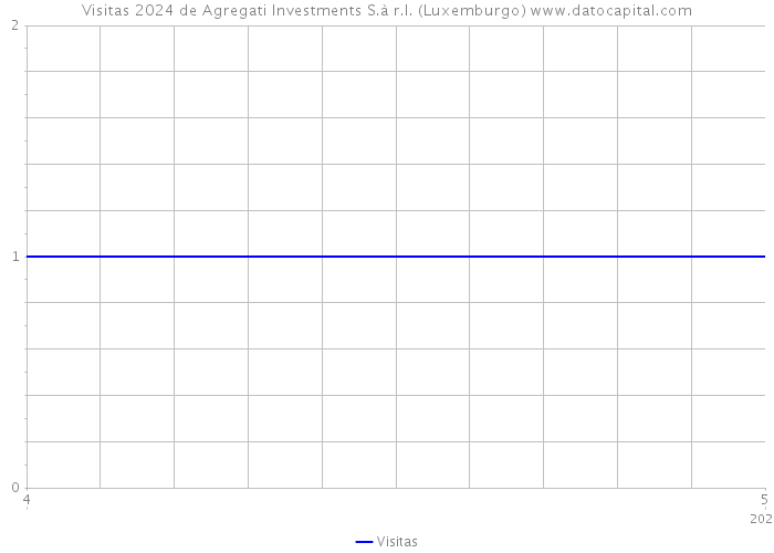 Visitas 2024 de Agregati Investments S.à r.l. (Luxemburgo) 