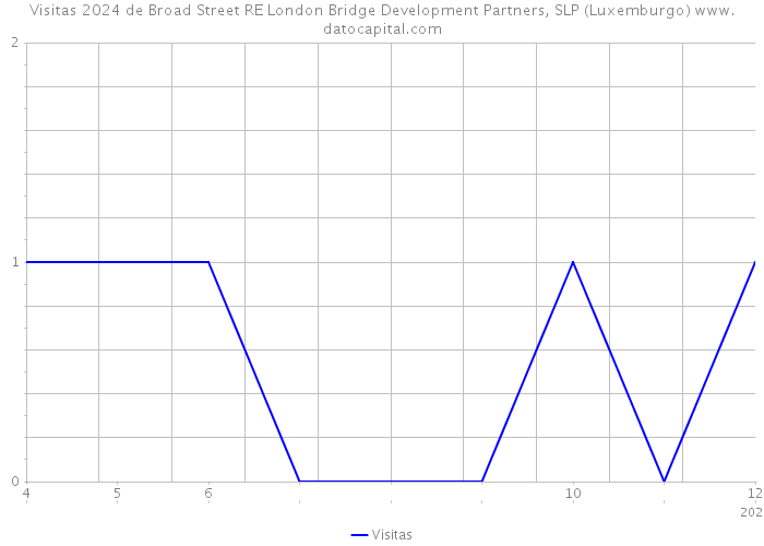Visitas 2024 de Broad Street RE London Bridge Development Partners, SLP (Luxemburgo) 