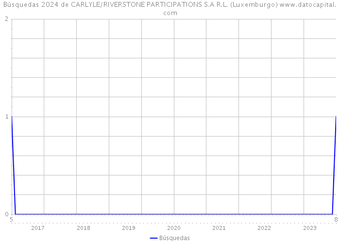 Búsquedas 2024 de CARLYLE/RIVERSTONE PARTICIPATIONS S.A R.L. (Luxemburgo) 