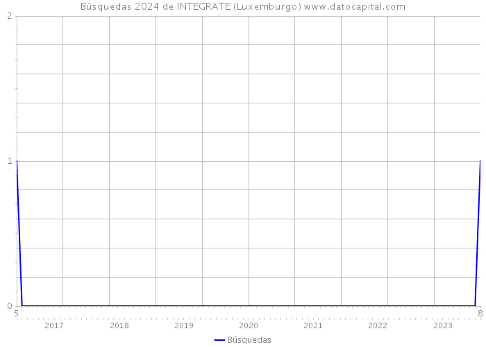 Búsquedas 2024 de INTEGRATE (Luxemburgo) 