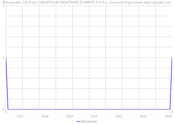 Búsquedas 2024 de CHAUFFAGE-SANITAIRE SCHMIDT S.A R.L. (Luxemburgo) 