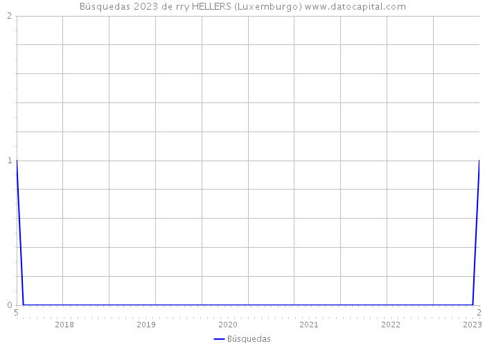 Búsquedas 2023 de rry HELLERS (Luxemburgo) 