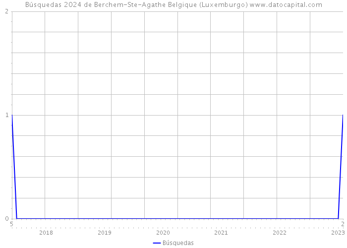 Búsquedas 2024 de Berchem-Ste-Agathe Belgique (Luxemburgo) 