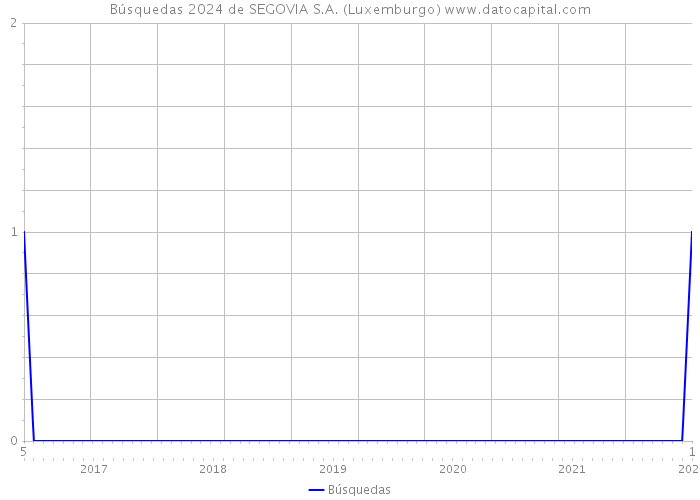 Búsquedas 2024 de SEGOVIA S.A. (Luxemburgo) 