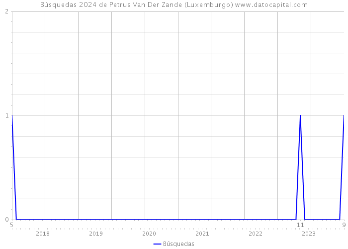Búsquedas 2024 de Petrus Van Der Zande (Luxemburgo) 