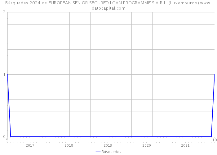 Búsquedas 2024 de EUROPEAN SENIOR SECURED LOAN PROGRAMME S.A R.L. (Luxemburgo) 