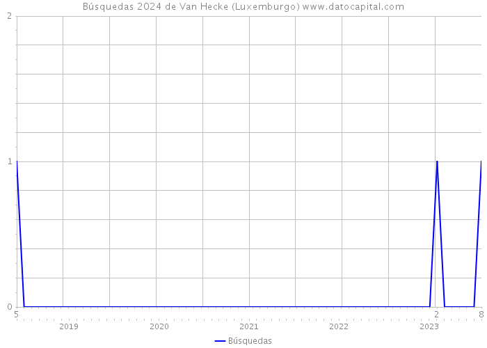 Búsquedas 2024 de Van Hecke (Luxemburgo) 