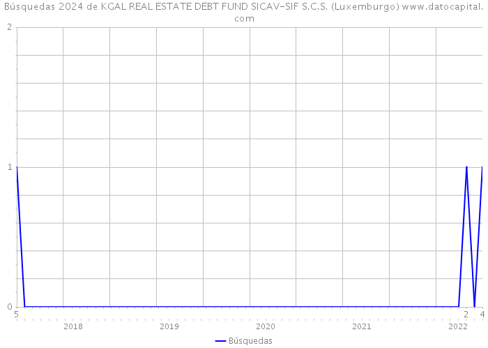Búsquedas 2024 de KGAL REAL ESTATE DEBT FUND SICAV-SIF S.C.S. (Luxemburgo) 