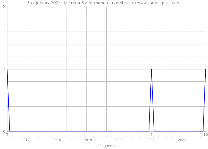 Búsquedas 2024 de erena Biedermann (Luxemburgo) 