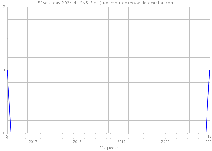 Búsquedas 2024 de SASI S.A. (Luxemburgo) 