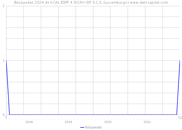 Búsquedas 2024 de KGAL ESPF 4 SICAV-SIF S.C.S. (Luxemburgo) 