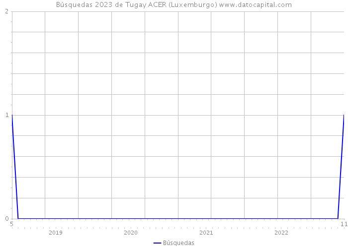 Búsquedas 2023 de Tugay ACER (Luxemburgo) 