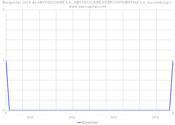 Búsquedas 2024 de ABN FIDUCIAIRE S.A., ABN FIDUCIAIRE INTERCONTINENTALE S.A. (Luxemburgo) 