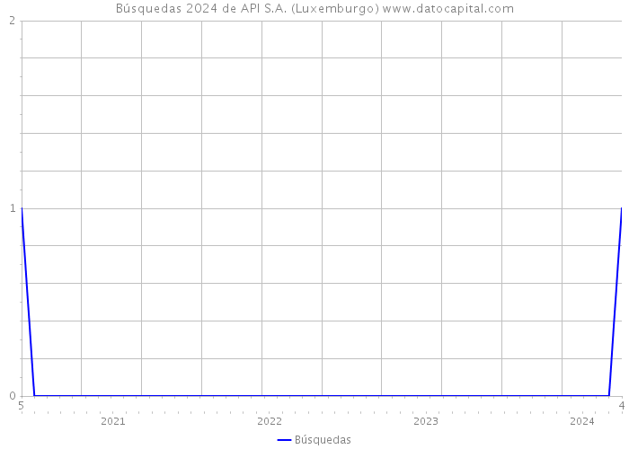 Búsquedas 2024 de API S.A. (Luxemburgo) 