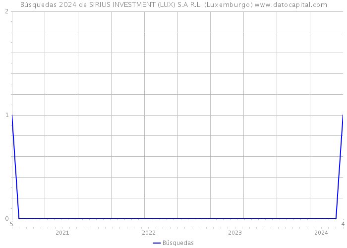 Búsquedas 2024 de SIRIUS INVESTMENT (LUX) S.A R.L. (Luxemburgo) 