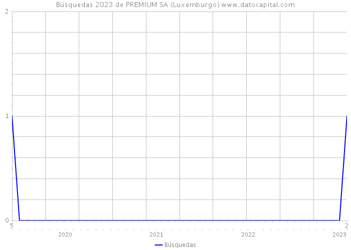 Búsquedas 2023 de PREMIUM SA (Luxemburgo) 