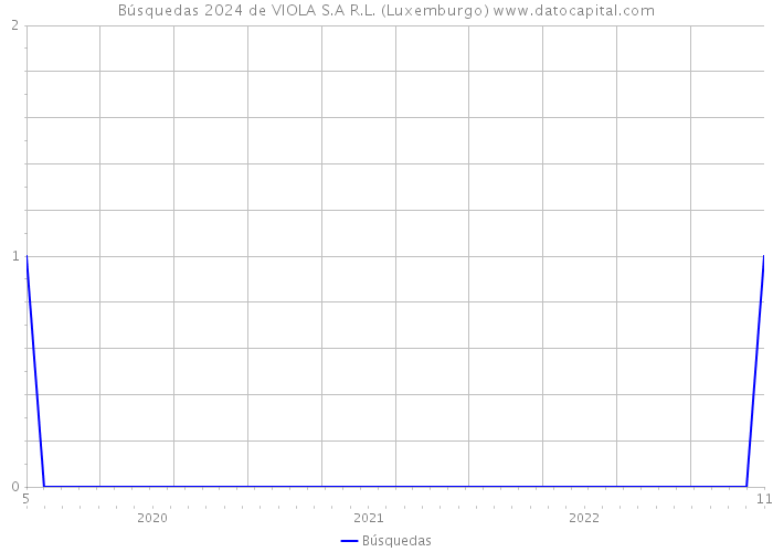 Búsquedas 2024 de VIOLA S.A R.L. (Luxemburgo) 