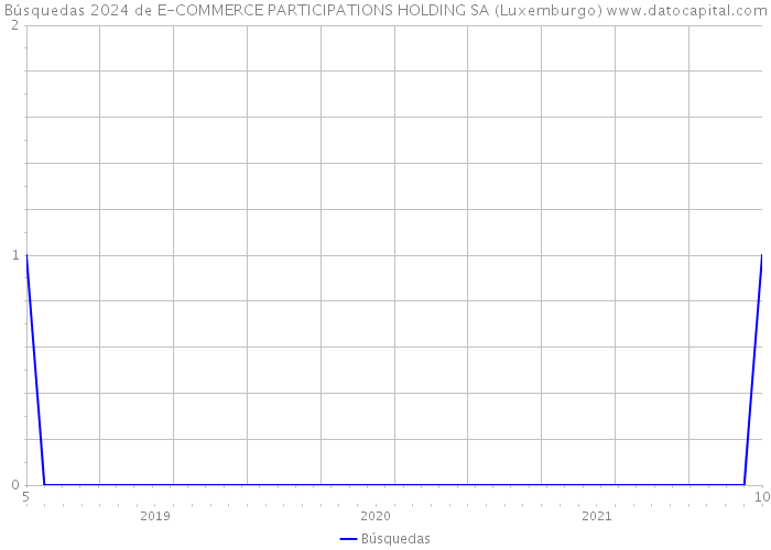 Búsquedas 2024 de E-COMMERCE PARTICIPATIONS HOLDING SA (Luxemburgo) 