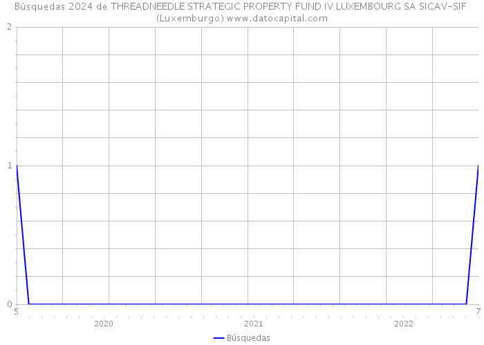 Búsquedas 2024 de THREADNEEDLE STRATEGIC PROPERTY FUND IV LUXEMBOURG SA SICAV-SIF (Luxemburgo) 