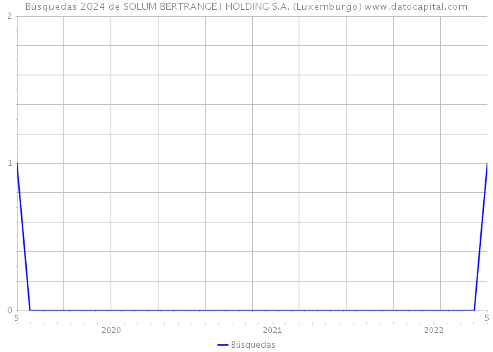 Búsquedas 2024 de SOLUM BERTRANGE I HOLDING S.A. (Luxemburgo) 