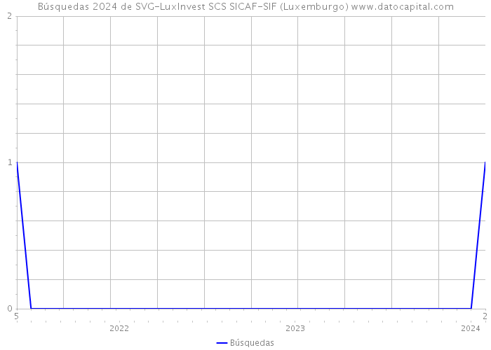 Búsquedas 2024 de SVG-LuxInvest SCS SICAF-SIF (Luxemburgo) 