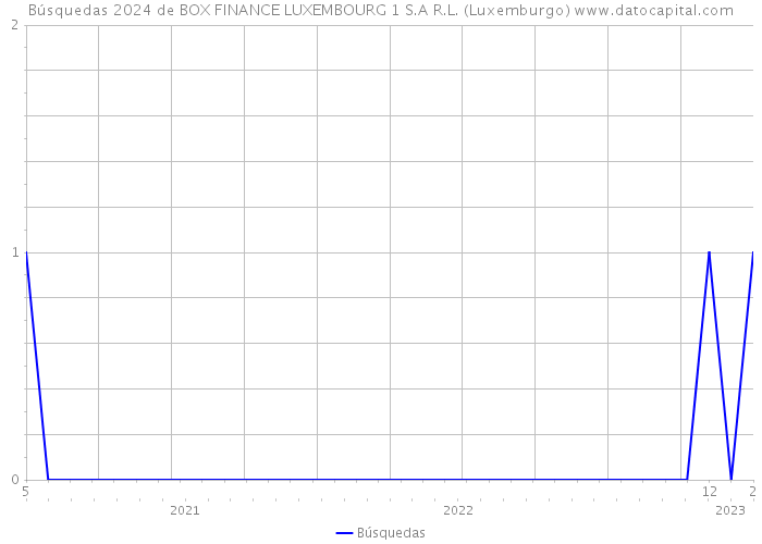 Búsquedas 2024 de BOX FINANCE LUXEMBOURG 1 S.A R.L. (Luxemburgo) 