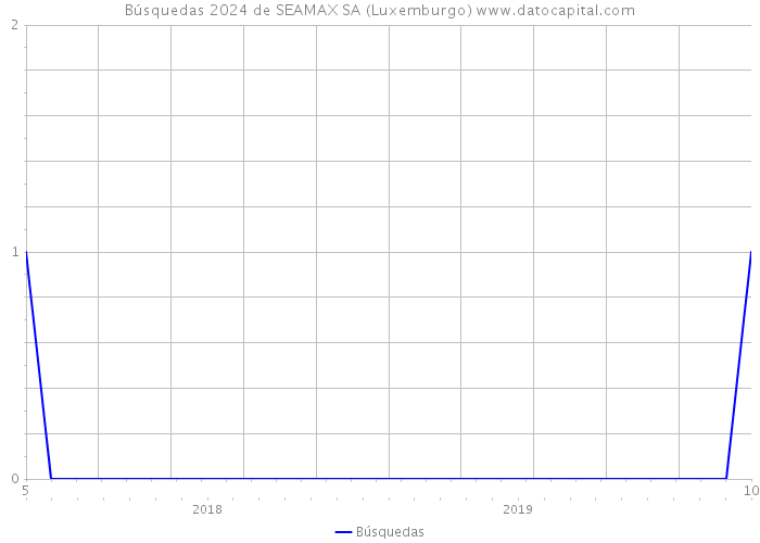 Búsquedas 2024 de SEAMAX SA (Luxemburgo) 