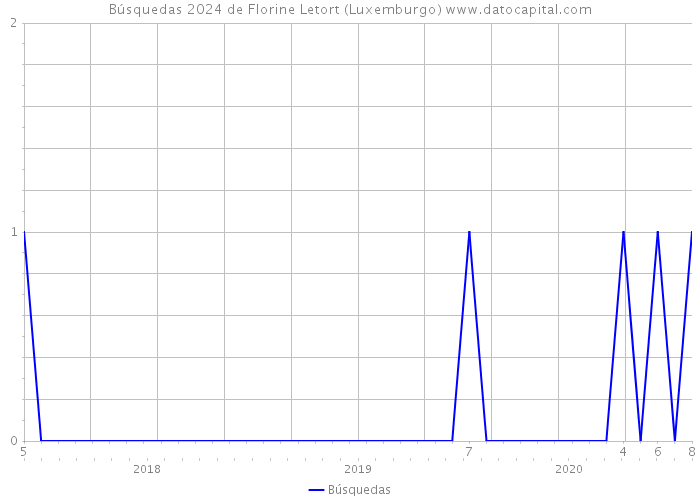 Búsquedas 2024 de Florine Letort (Luxemburgo) 