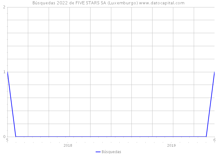 Búsquedas 2022 de FIVE STARS SA (Luxemburgo) 