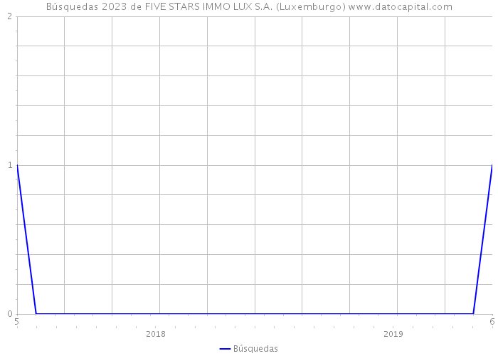 Búsquedas 2023 de FIVE STARS IMMO LUX S.A. (Luxemburgo) 