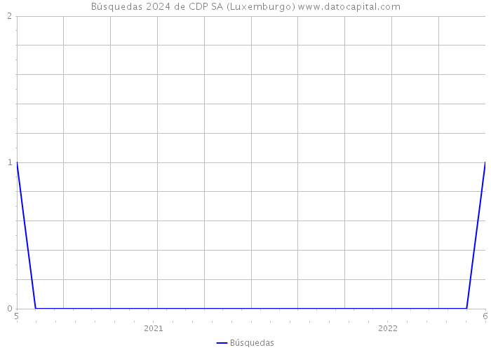 Búsquedas 2024 de CDP SA (Luxemburgo) 