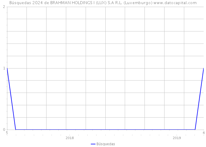 Búsquedas 2024 de BRAHMAN HOLDINGS I (LUX) S.A R.L. (Luxemburgo) 