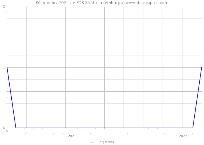 Búsquedas 2024 de EDB SARL (Luxemburgo) 