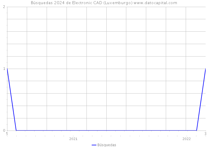 Búsquedas 2024 de Electronic CAD (Luxemburgo) 