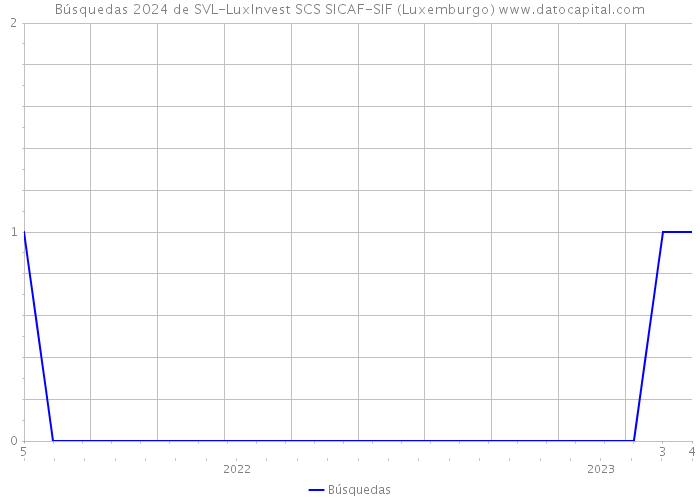 Búsquedas 2024 de SVL-LuxInvest SCS SICAF-SIF (Luxemburgo) 