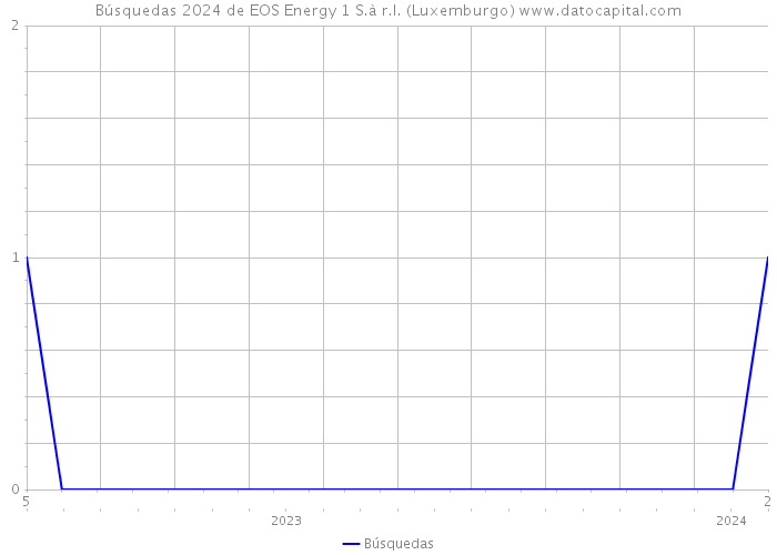 Búsquedas 2024 de EOS Energy 1 S.à r.l. (Luxemburgo) 