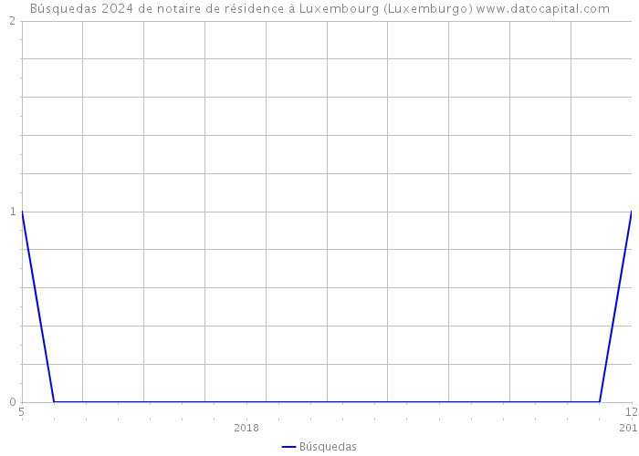 Búsquedas 2024 de notaire de résidence à Luxembourg (Luxemburgo) 