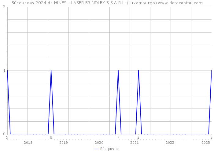 Búsquedas 2024 de HINES - LASER BRINDLEY 3 S.A R.L. (Luxemburgo) 