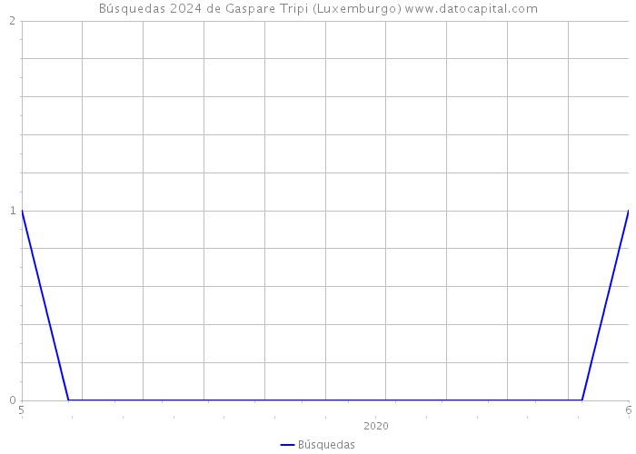Búsquedas 2024 de Gaspare Tripi (Luxemburgo) 