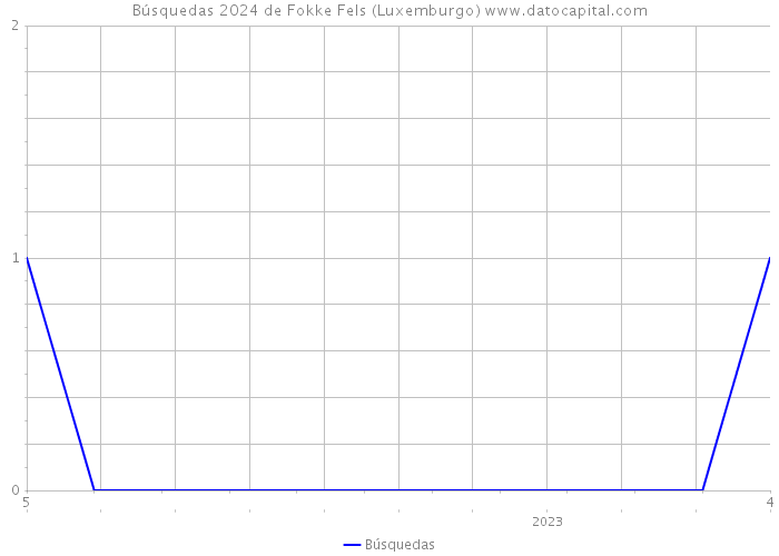 Búsquedas 2024 de Fokke Fels (Luxemburgo) 
