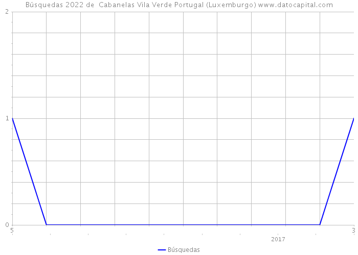 Búsquedas 2022 de Cabanelas Vila Verde Portugal (Luxemburgo) 