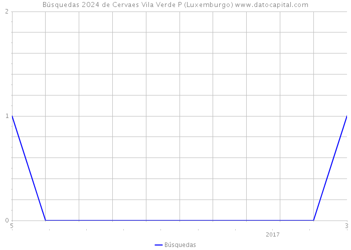 Búsquedas 2024 de Cervaes Vila Verde P (Luxemburgo) 