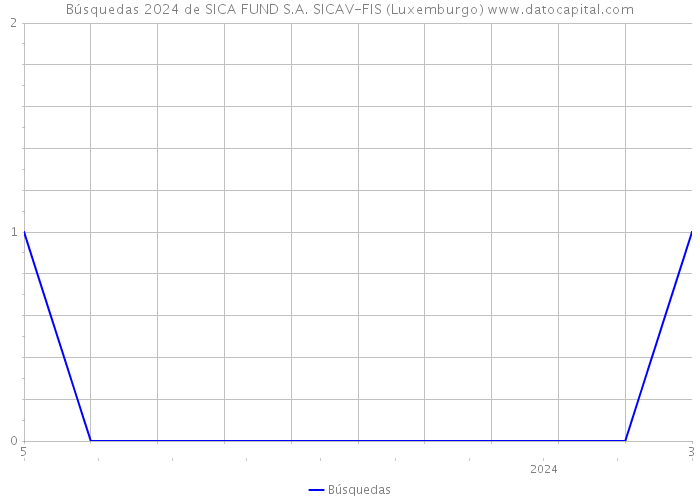 Búsquedas 2024 de SICA FUND S.A. SICAV-FIS (Luxemburgo) 